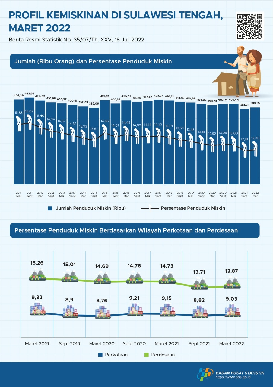 BPS Sulteng: Persentase Penduduk Miskin di Sulteng Maret 2022 Sebesar 12, 33 Persen